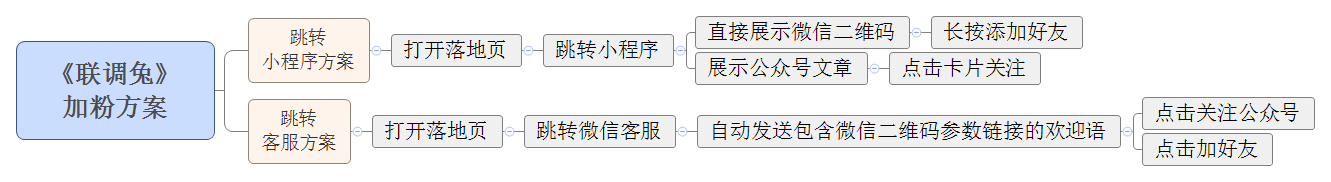 《联调兔》 加粉方案.png